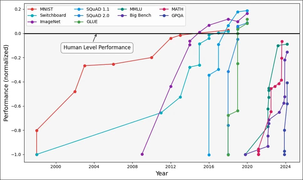 *Performance des modèles d'IA sur divers benchmarks de 2000 à 2024, comprenant la vision par ordinateur (MNIST, ImageNet), la reconnaissance vocale (Switchboard), la compréhension du langage naturel (SQuAD 1.1, MNLU, GLUE), l'évaluation générale des modèles de langage (MMLU, Big Bench, et GPQA) et le raisonnement mathématique (MATH). De nombreux modèles dépassent le niveau de performance humaine (ligne noire solide). Kiela, D., Thrush, T., Ethayarajh, K., & Singh, A. (2023) « Plotting Progress in AI ».*