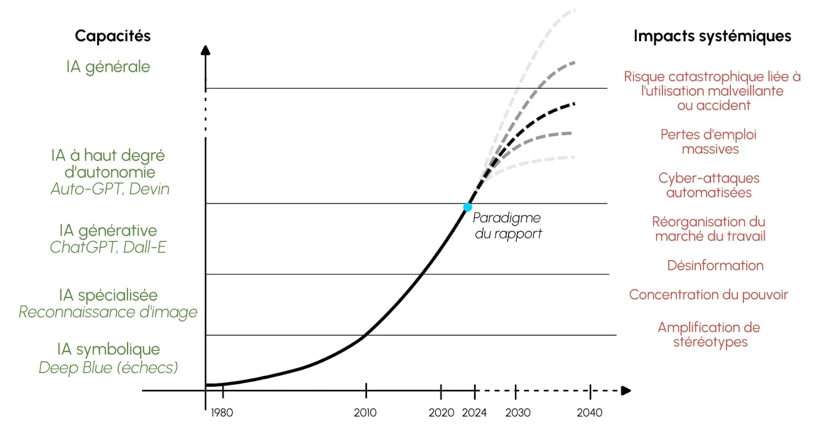 *Figure illustrative extraite de l’article « Pour une IA française tournée vers l’avenir » du Centre pour la Sécurité de l’IA (CeSIA) <Reference>\[14\]</Reference>. Cette figure illustre le changement de paradigme actuel en IA, en comparant l'approche statique du rapport à l'évolution rapide des systèmes autonomes et leurs impacts systémiques potentiels, soulignant ainsi l'importance d'anticiper ces développements.*