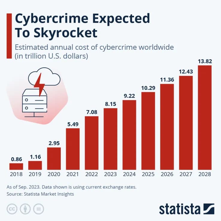 *Cette figure montre l'évolution projetée du coût annuel mondial de la cybercriminalité, exprimé en trillions de dollars américains. Les données révèlent une croissance accélérée entre 2018 et 2023\. Les coûts devraient passer de 0,86 trillion USD en 2018 à 13,82 trillions USD en 2028\.*