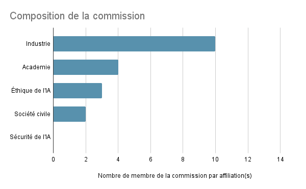 *Nombre de membres de la Commission par affiliation(s). La plupart des membres viennent du monde de l'industrie tandis que les académiques, la société civile et les experts en éthique de l'IA sont sous représentés et qu'aucun expert en sécurité de l'IA n'en fait partie.*