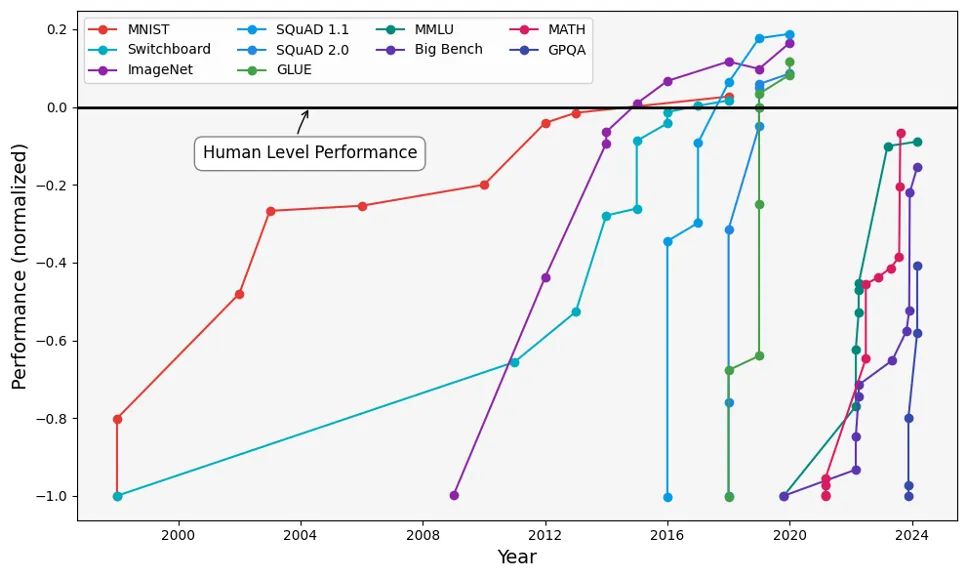 *Performance des modèles d'IA sur divers benchmarks de 2000 à 2024, comprenant la vision par ordinateur (MNIST, ImageNet), la reconnaissance vocale (Switchboard), la compréhension du langage naturel (SQuAD 1.1, MNLU, GLUE), l'évaluation générale des modèles de langage (MMLU, Big Bench, et GPQA) et le raisonnement mathématique (MATH). De nombreux modèles dépassent le niveau de performance humaine (ligne noire solide). Kiela, D., Thrush, T., Ethayarajh, K., & Singh, A. (2023) « Plotting Progress in AI ».*
